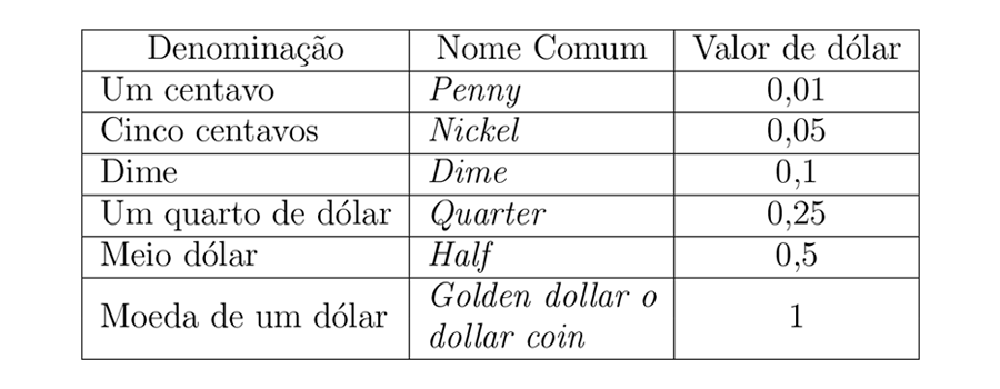 Divisões do dólar.