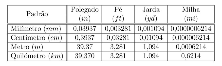 Sistema métrico inglês.