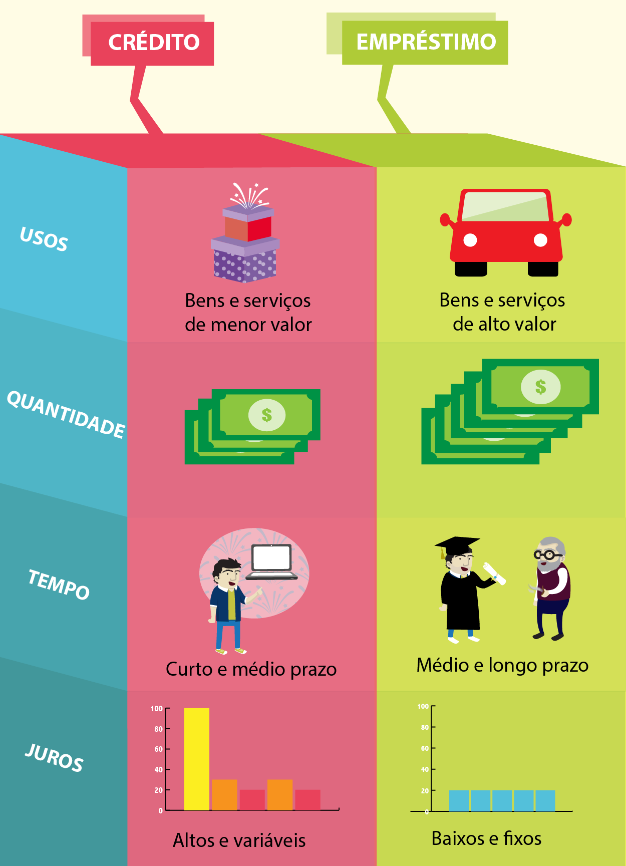 Diferenças entre empréstimos e créditos