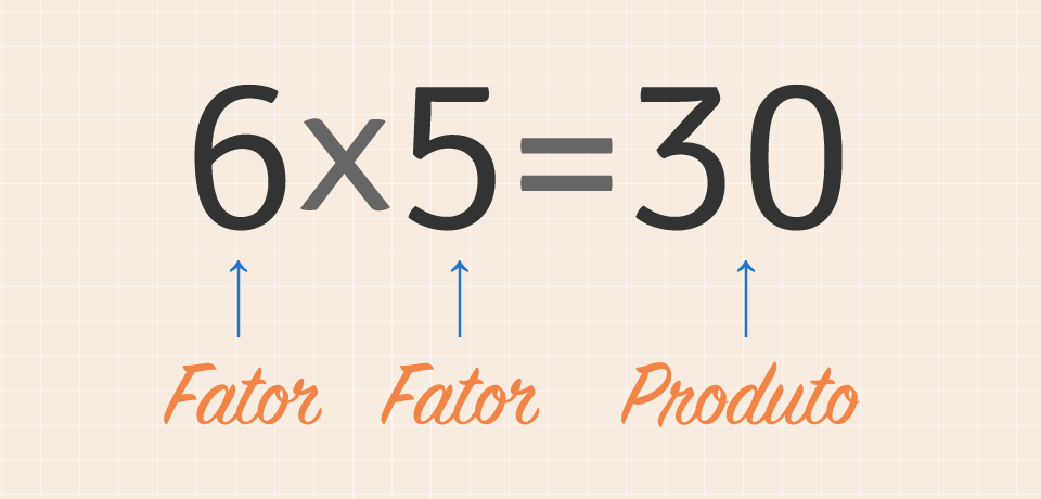 Conheça a estrutura de um cálculo de multiplicação.