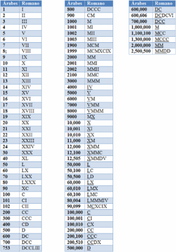 Tabela com os números romanos.