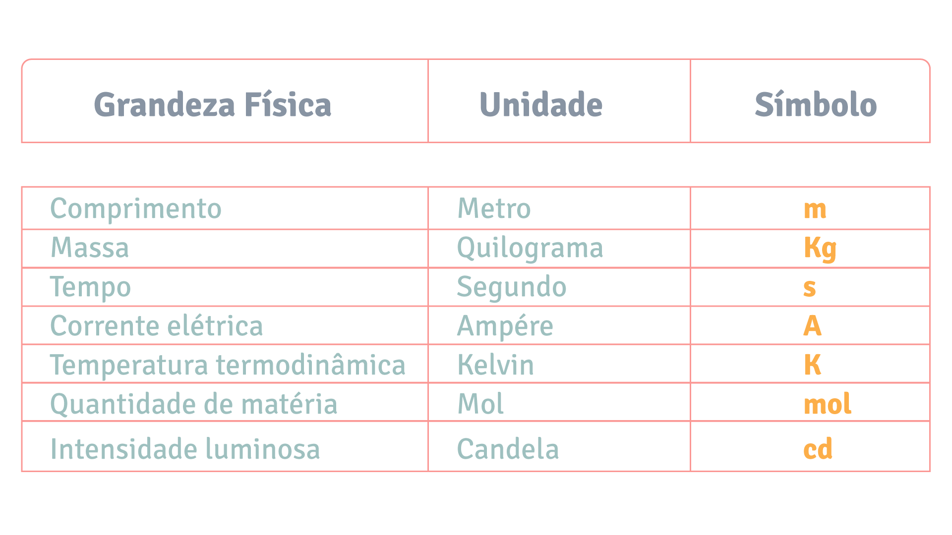 Grandezas básicas do sistema internacional SI.