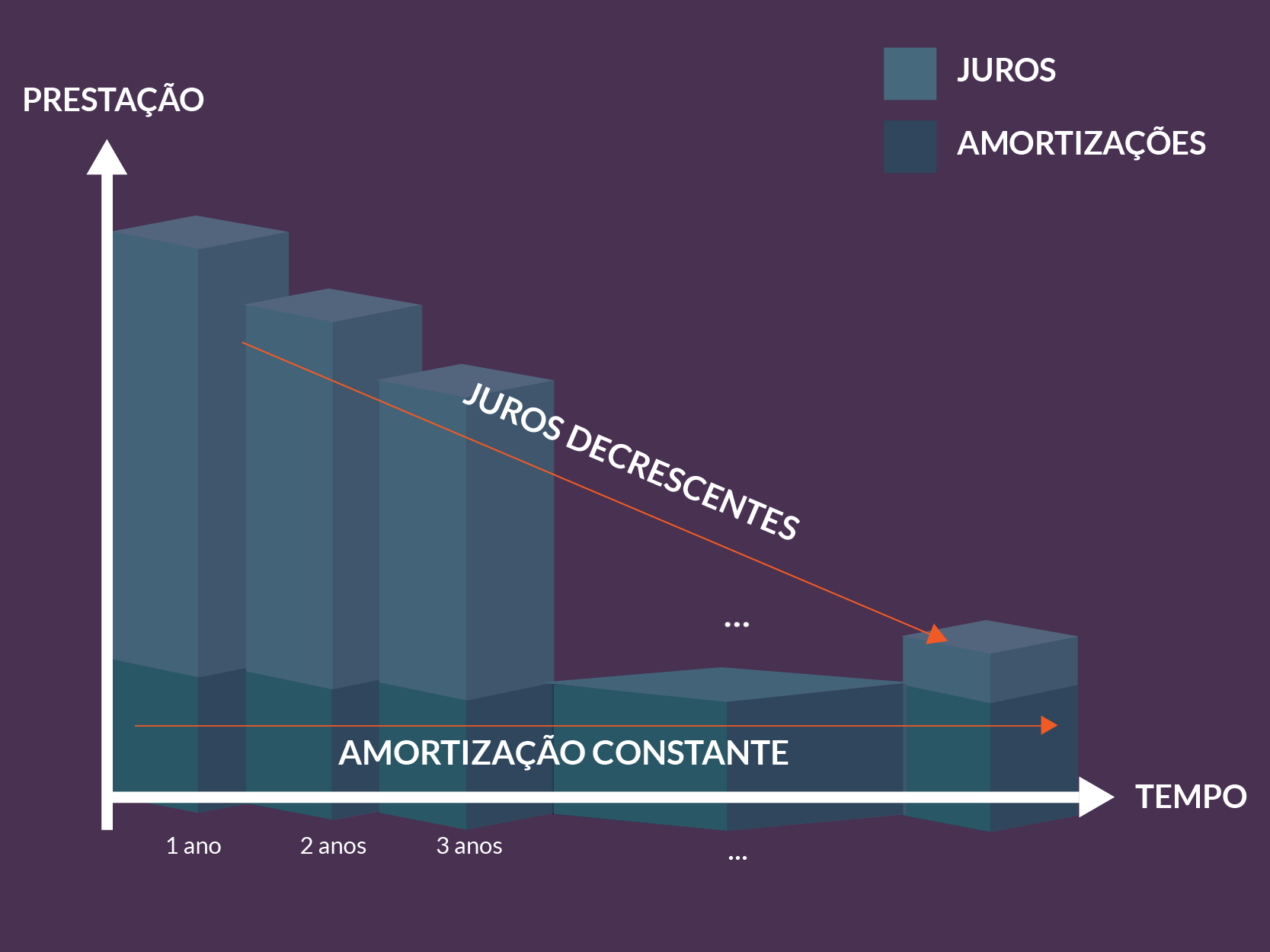 Juros decrescentes.