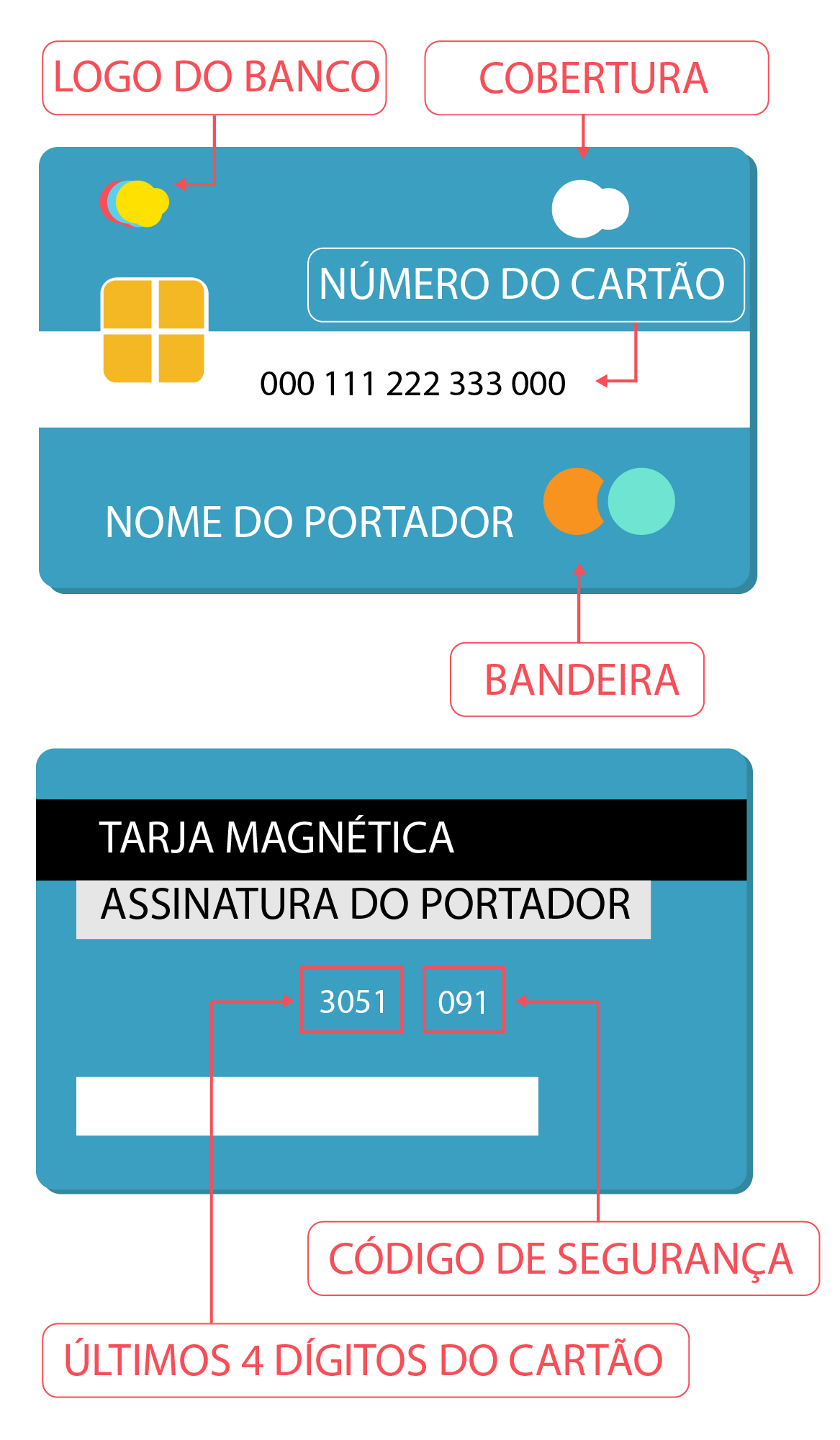 Entre os cartões mais reconhecidos estão: Visa, American Express, MasterCard e Diners Club.