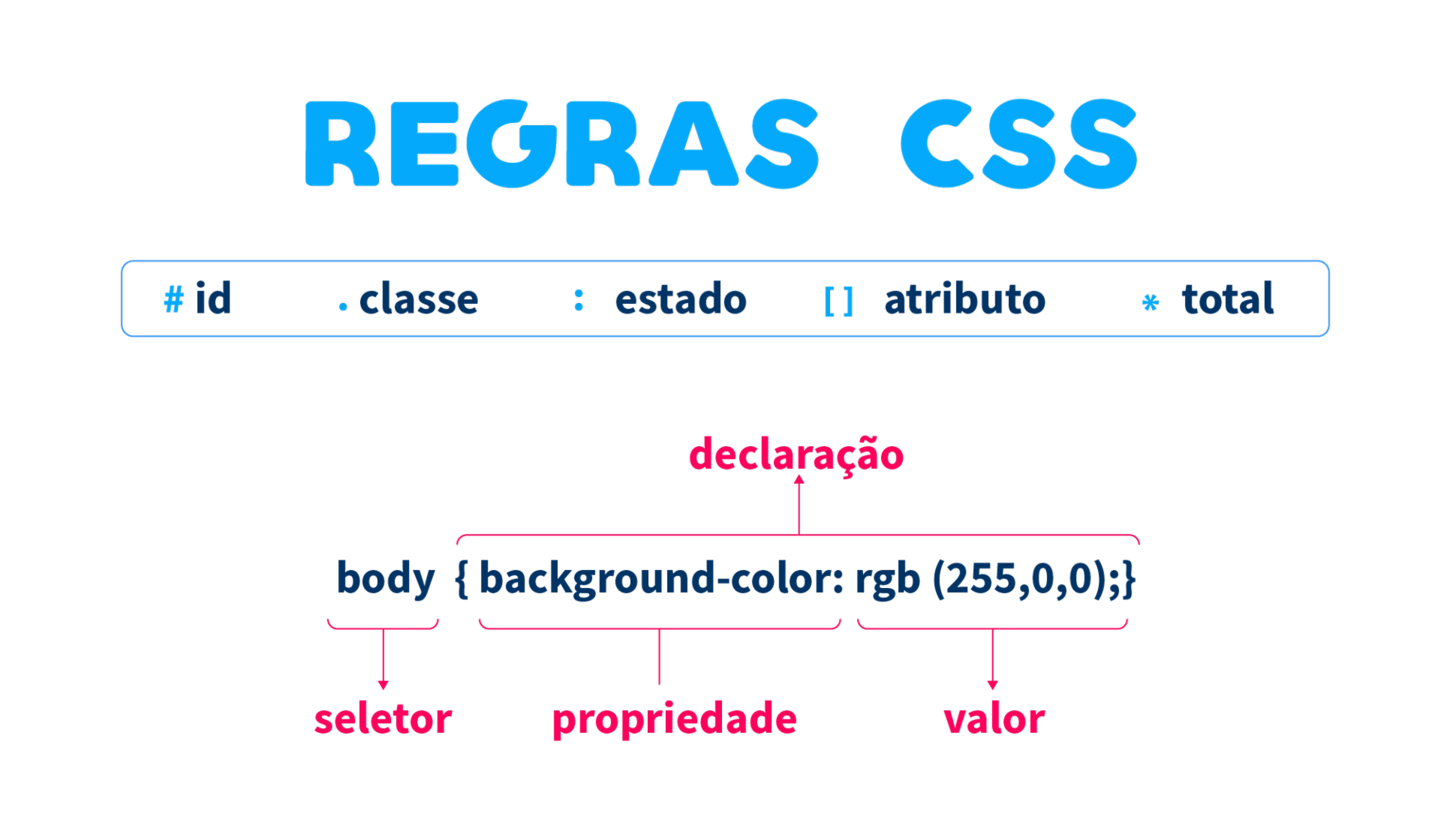 Estrutura de uma regra CSS
