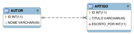 Diagrama Entidade - Relacionamento