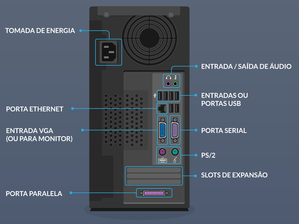 Parte de tras da torre de uma mesa ou computador desktop