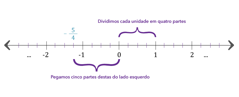 Menos cinco sobre quatro na reta.