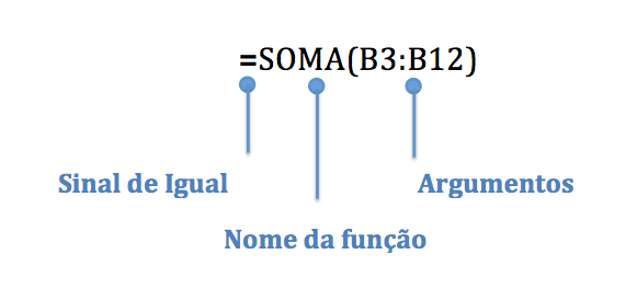 Imagem das partes de uma função no Excel.