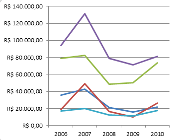 Gráfico em linhas