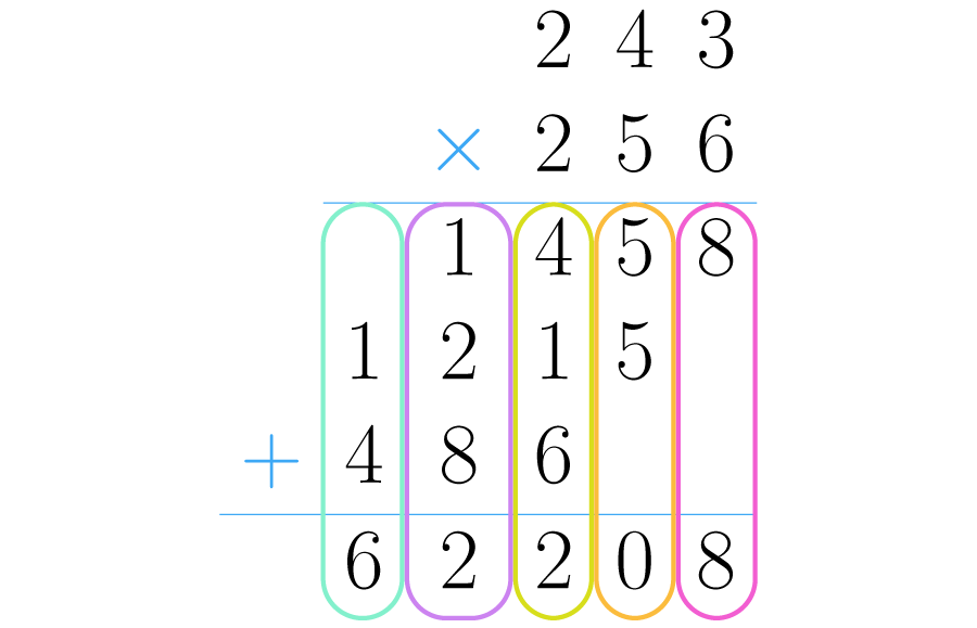 Somamos os resultados das multiplicações.