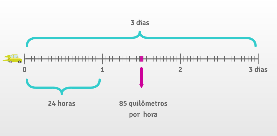 Distância percorrida por um carro.