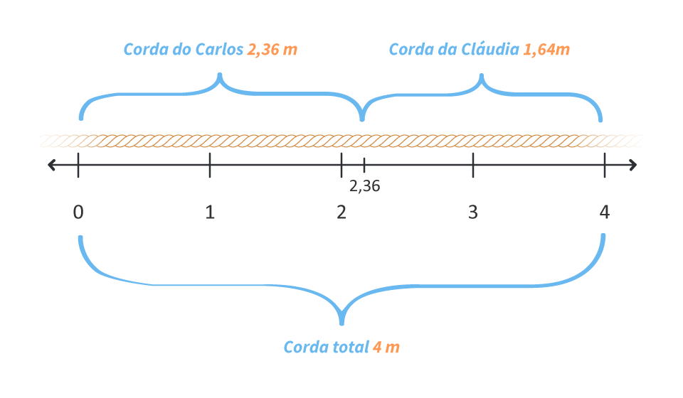 Resultado, uma corda de quatro metros.