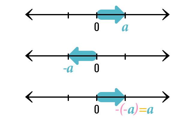 O sinal menos muda a orientação da flecha que representa o número.