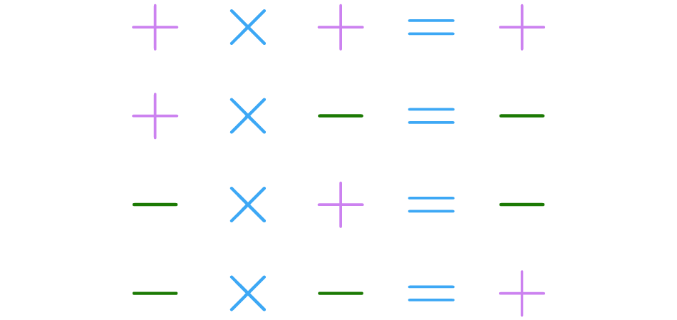 Multiplicação de sinais.