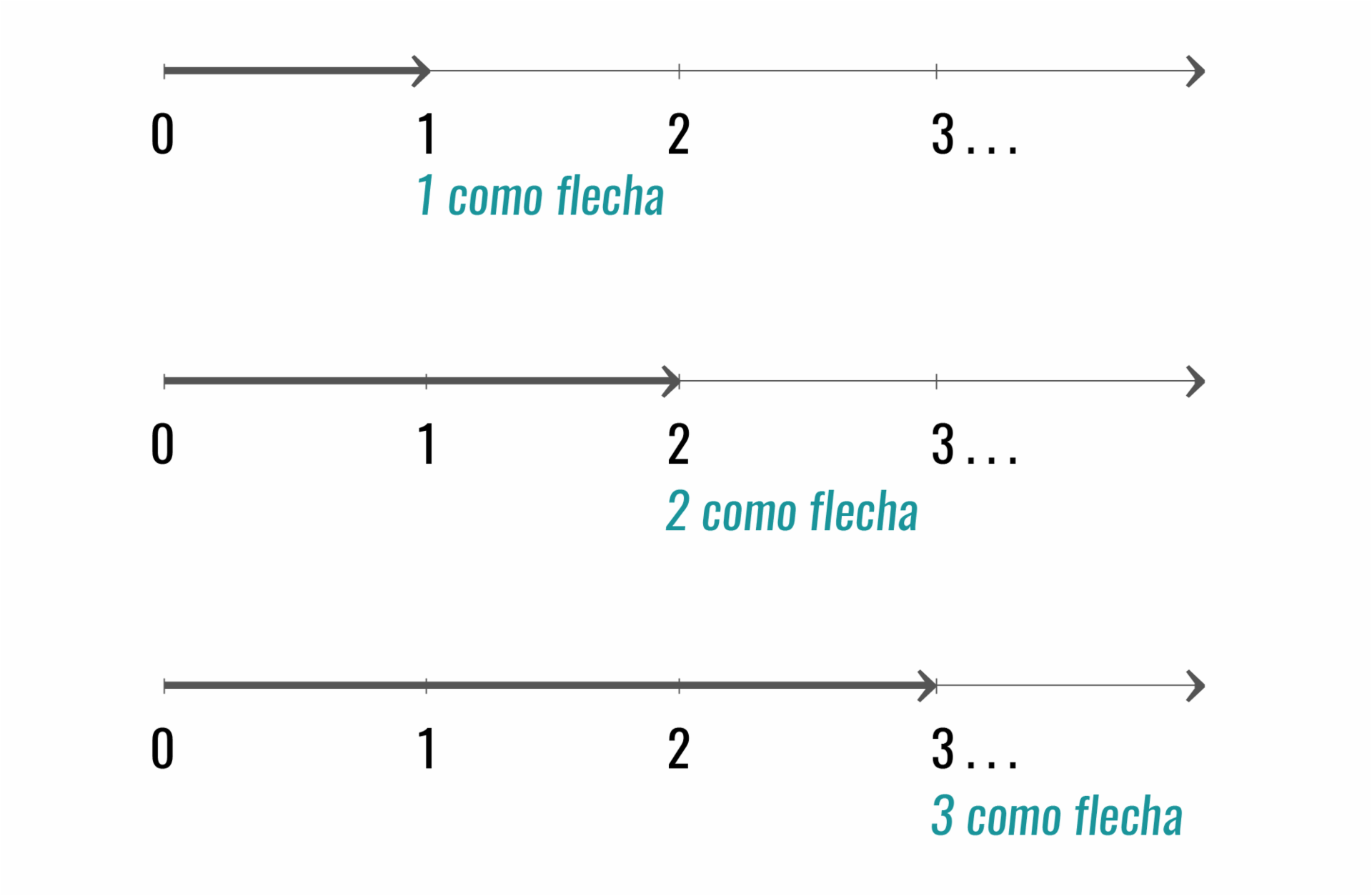 Números naturais representados em flechas.