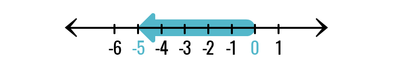 Representação de um número negativo na reta numérica.