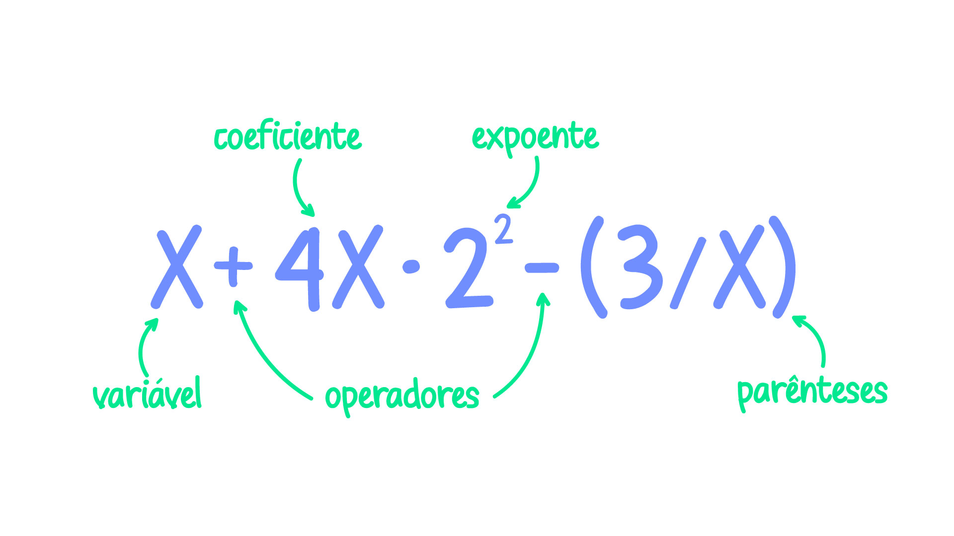 Nomenclatura de uma expressão algébrica