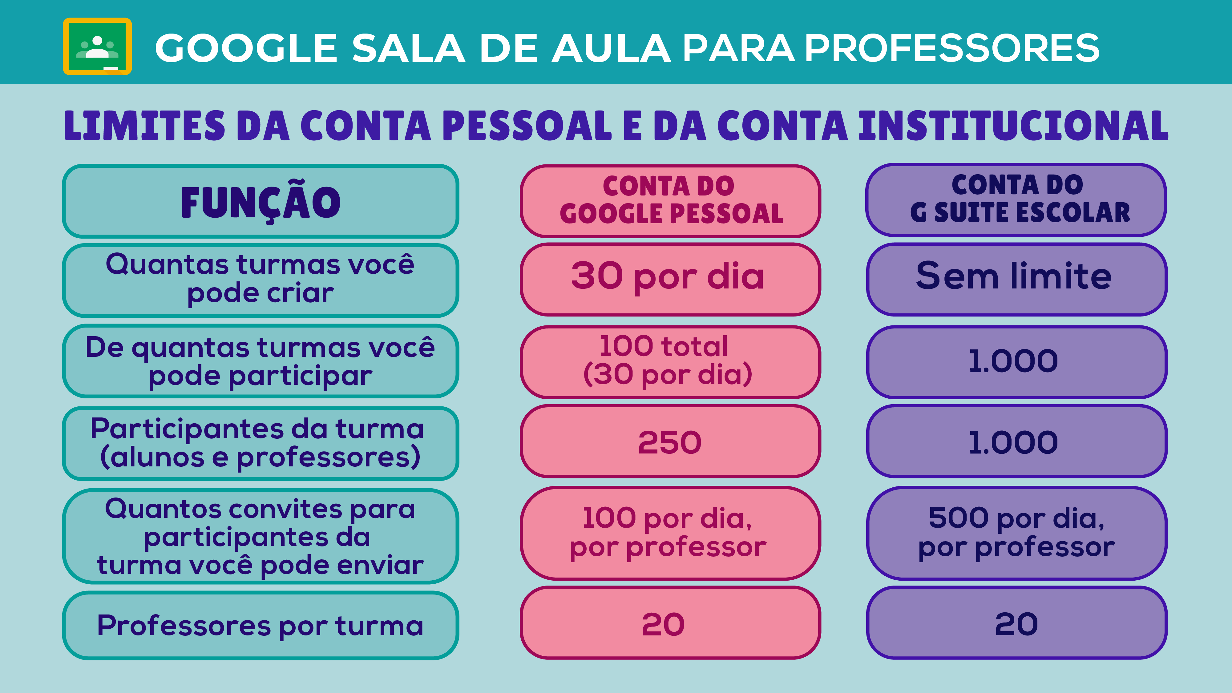 Diferenças entre a conta escolar e a conta pessoal do Google Sala de Aula